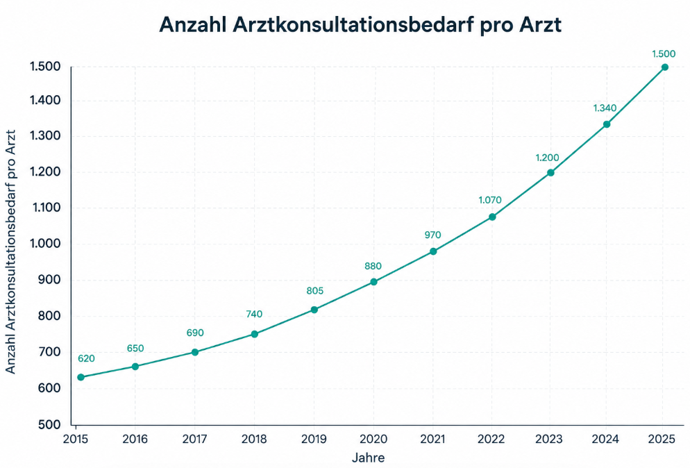 Grafische Darstellung zur strukturellen Versorgungslücke